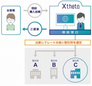 株式会社シータ（xtheta）の仮想通貨交換代行